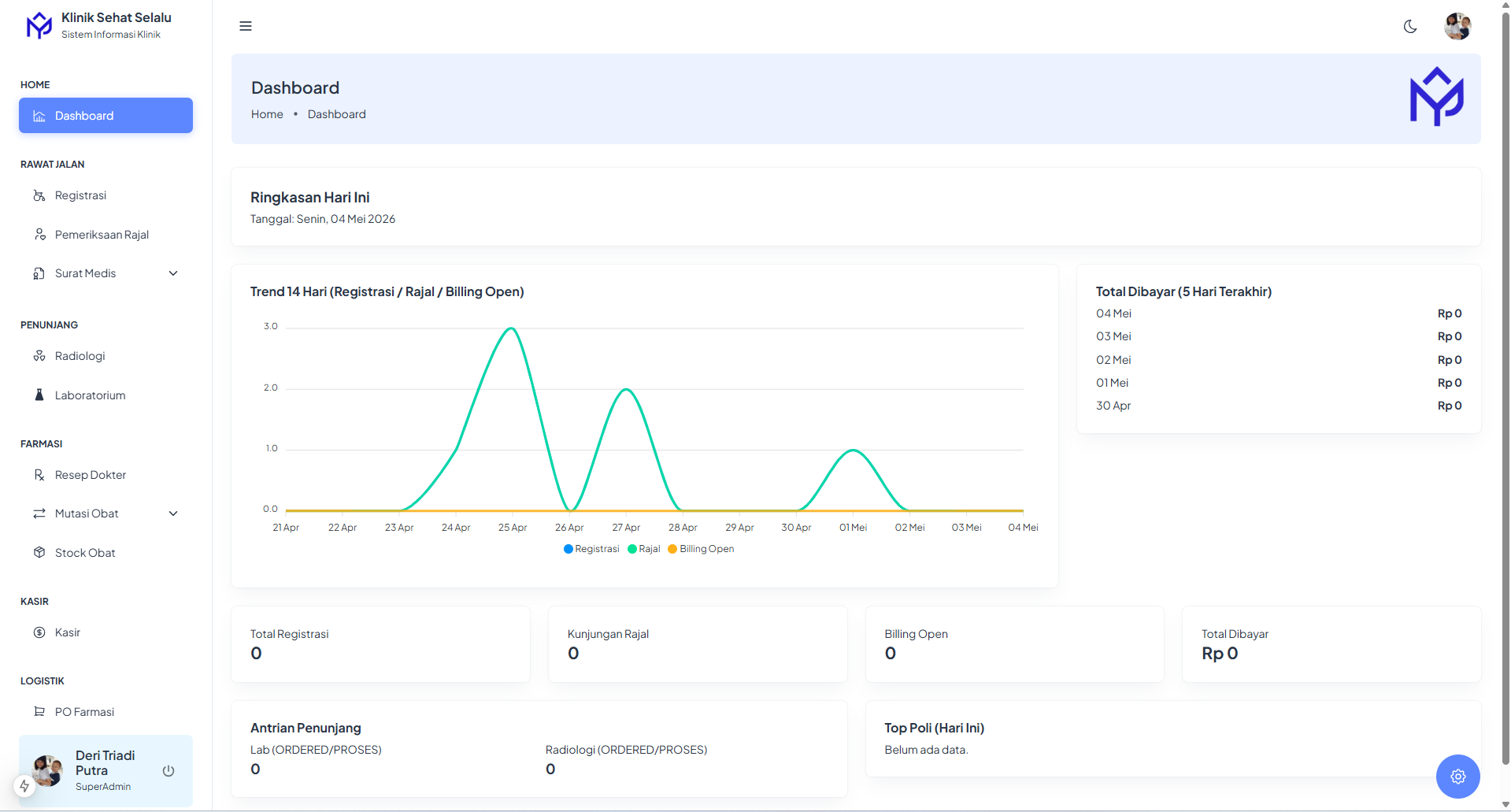 Cuplikan dashboard ringkasan kunjungan dan pasien